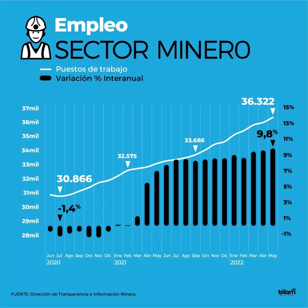 Empleo minero